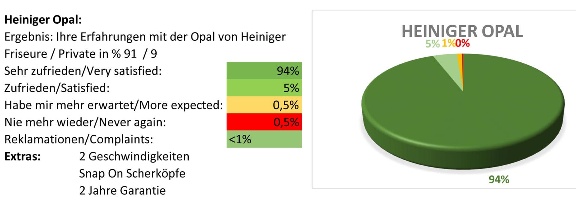 Poročilo o preskusu strižnika za hišne ljubljenčke Heiniger Opal