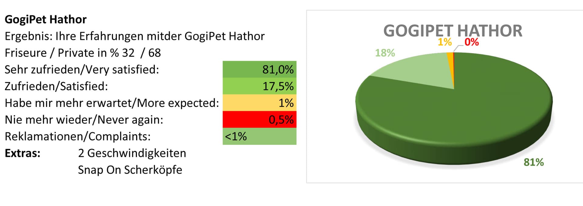 Poročilo o preskusu strižnika za hišne ljubljenčke GogiPet Hathor