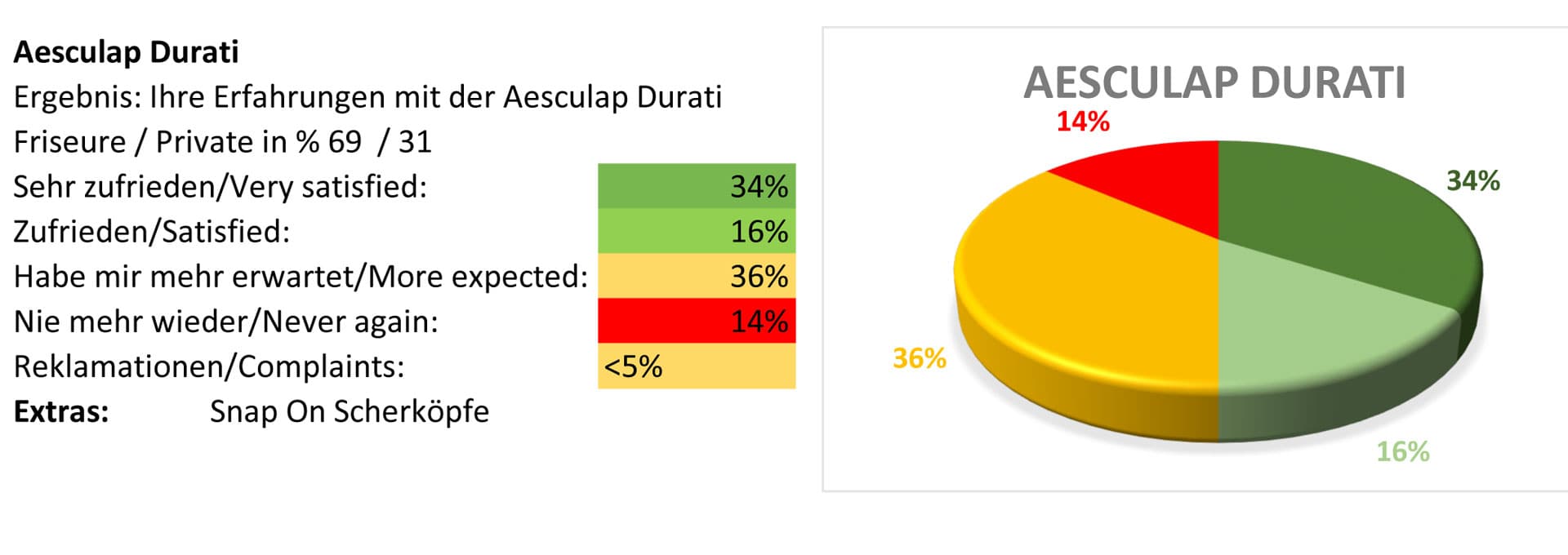 Poročilo o preskusu strižnika za hišne ljubljenčke Aesculap Durati